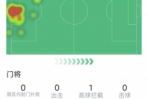 九游正版入口-交学费，皇马19岁门将冈萨雷斯西甲首秀，全场零扑救&amp;遭绝杀